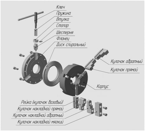 Конструкция кулачкового токарного патрон